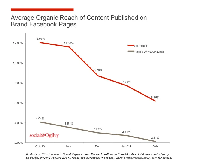 declining-organic-reach effective marketing